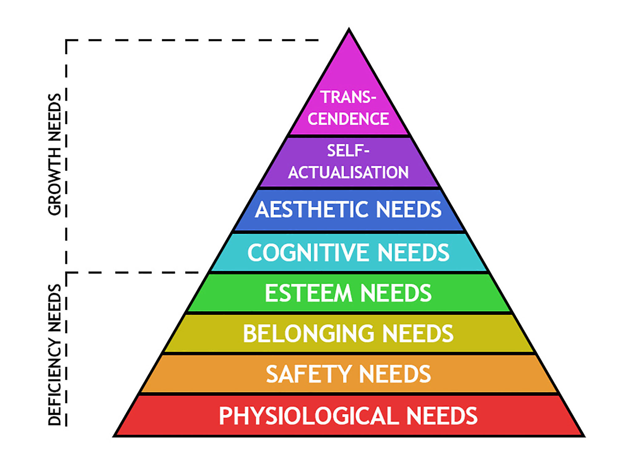 Maslow's Hierarchy of Needs